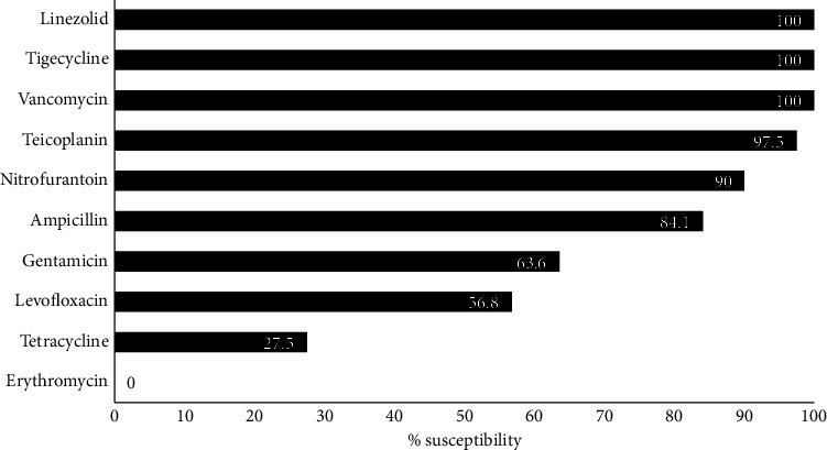 Determination of <i>Enterococcus faecalis</i> and <i>Enterococcus faecium</i> Antimicrobial Resistance and Virulence Factors and Their Association with Clinical and Demographic Factors in Kenya.