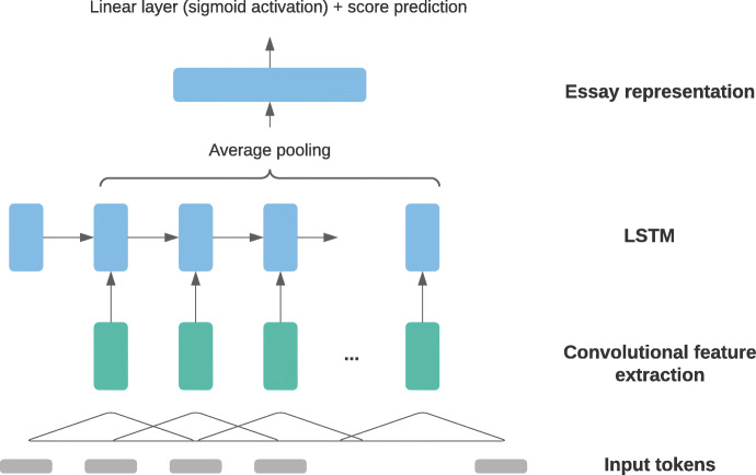 A Survey of Current Machine Learning Approaches to Student Free-Text Evaluation for Intelligent Tutoring.