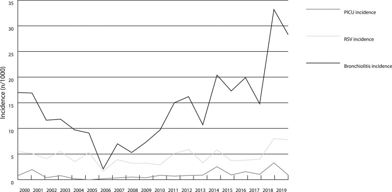 Changes in Bronchiolitis Incidence During the Last Two Decades in Tampere, Finland: A Retrospective Study.