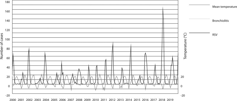 Changes in Bronchiolitis Incidence During the Last Two Decades in Tampere, Finland: A Retrospective Study.