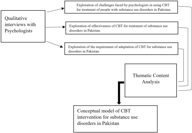 Experience of psychologists in the delivery of cognitive behaviour therapy in a non-western culture for treatment of substance abuse: a qualitative study.