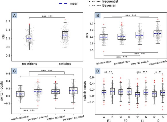 Investigating the shift between externally and internally oriented cognition: a novel task-switching paradigm.