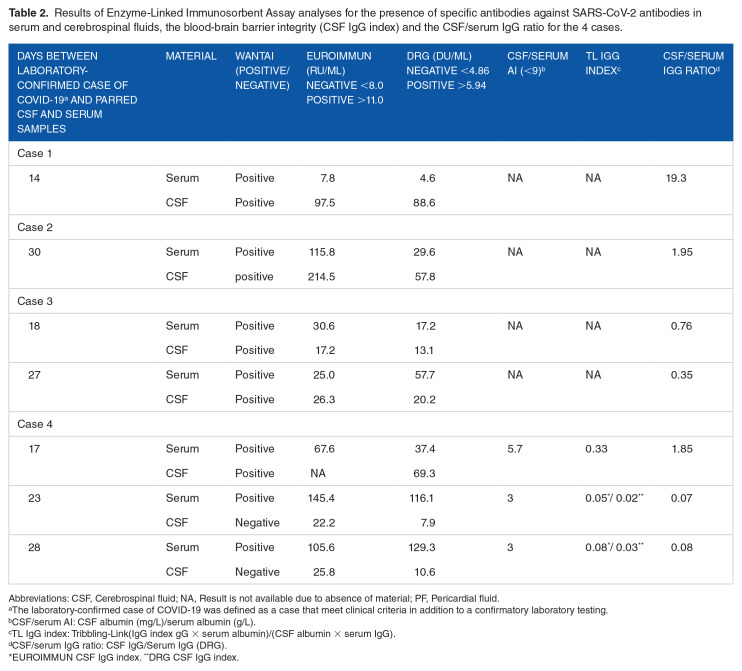Neurological Complications in COVID-19 Patients: Can Analysis of Specific Antibodies and Viral RNA in Paired Cerebrospinal Fluid and Serum be Used for Accurate Diagnosis of SARS-CoV-2 Neuroinflammatory Disease? A Case Series.