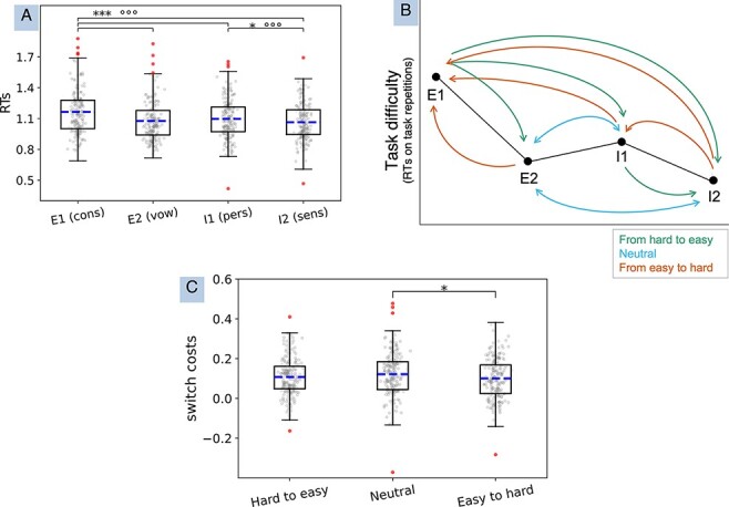 Investigating the shift between externally and internally oriented cognition: a novel task-switching paradigm.