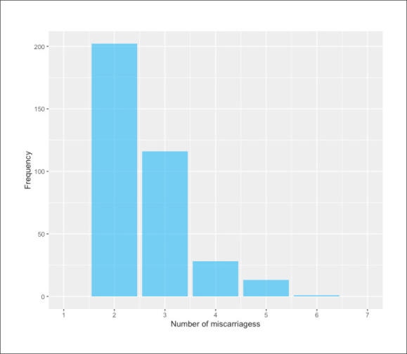 The pattern of chromosomal abnormalities in recurrent miscarriages: a single center retrospective study.