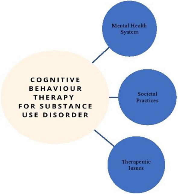 Experience of psychologists in the delivery of cognitive behaviour therapy in a non-western culture for treatment of substance abuse: a qualitative study.