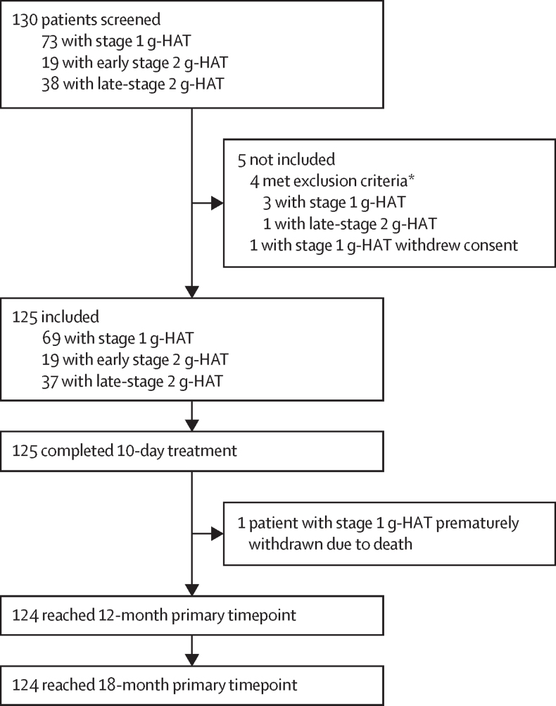 Safety and efficacy of oral fexinidazole in children with gambiense human African trypanosomiasis: a multicentre, single-arm, open-label, phase 2-3 trial.