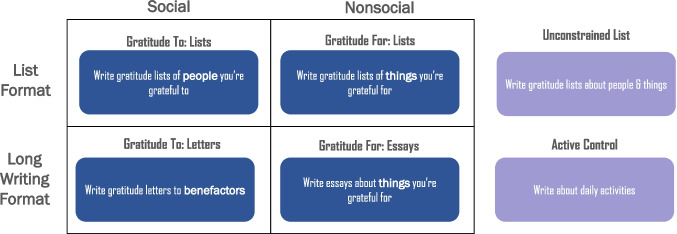 Are Some Ways of Expressing Gratitude More Beneficial Than Others? Results From a Randomized Controlled Experiment