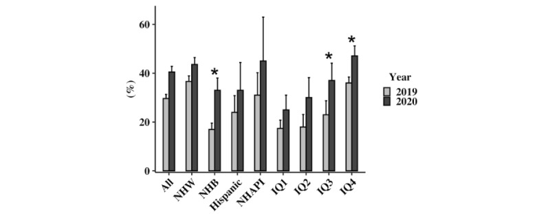 Racial and Socioeconomic Differences in Heart Failure Hospitalizations and Telemedicine Follow-up During the COVID-19 Pandemic: Retrospective Cohort Study.