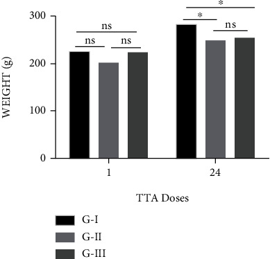 Model of Liver Fibrosis Induction by Thioacetamide in Rats for Regenerative Therapy Studies.