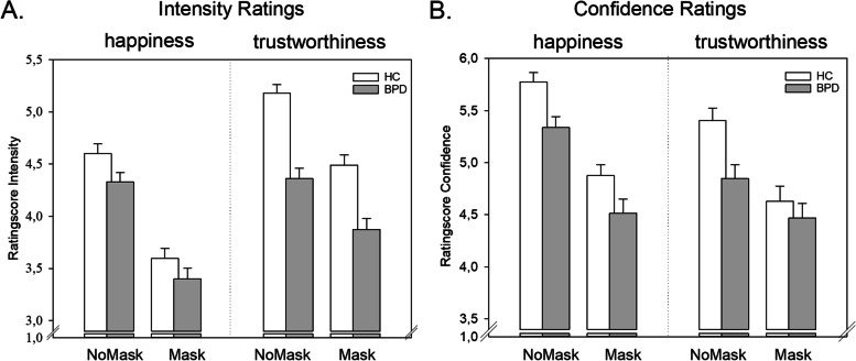 Trustworthiness judgments and Borderline Personality Disorder: an experimental study on the interplay of happiness and trustworthiness appraisals and the effects of wearing face masks during the Covid-19 pandemic in Germany.