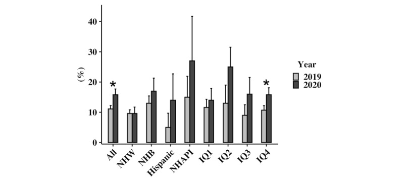 Racial and Socioeconomic Differences in Heart Failure Hospitalizations and Telemedicine Follow-up During the COVID-19 Pandemic: Retrospective Cohort Study.