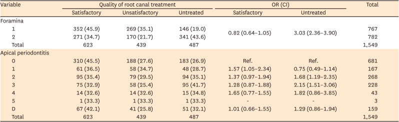 Apical periodontitis in mesiobuccal roots of maxillary molars: influence of anatomy and quality of root canal treatment, a CBCT study.