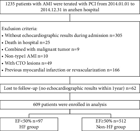 Prognostic Significance of Percutaneous Coronary Intervention for First Acute Myocardial Infarction with Heart Failure: Five-Year Follow-Up Results.