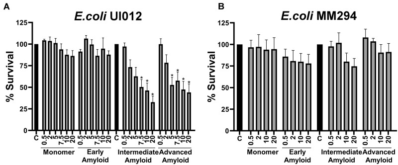 Host defense functions of the epididymal amyloid matrix.