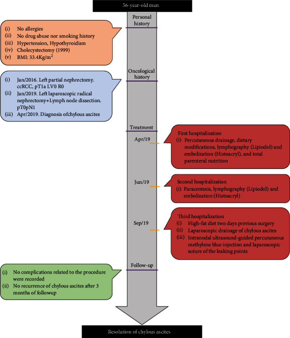 Intranodal Ultrasound-Guided Percutaneous Methylene Blue Injection for the Identification of Leakage Point during Laparoscopic Repair of Refractory Chylous Ascites after Laparoscopic Lymphadenectomy for Kidney Cancer.