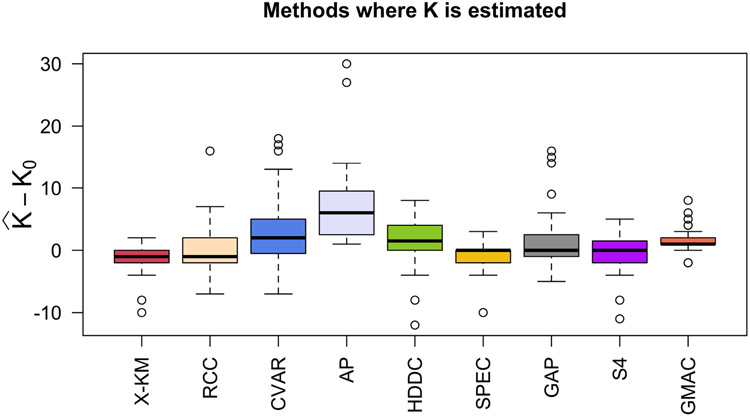 A Hyperparameter-Free, Fast and Efficient Framework to Detect Clusters From Limited Samples Based on Ultra High-Dimensional Features