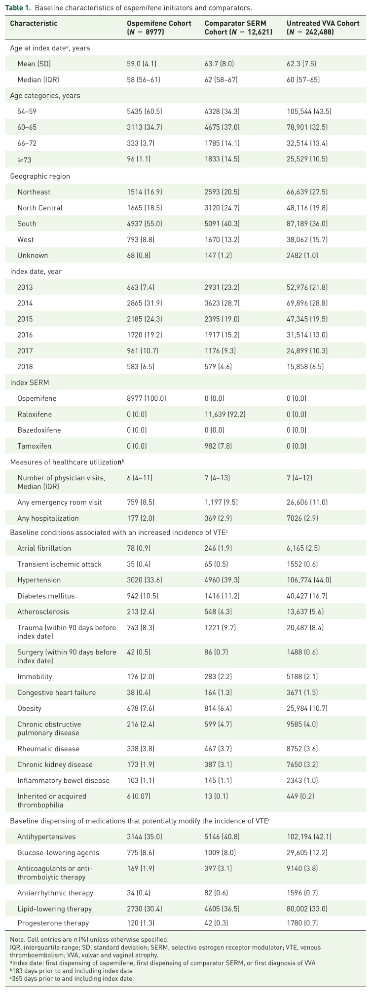 Risk of venous thromboembolism among women receiving ospemifene: a comparative observational study.