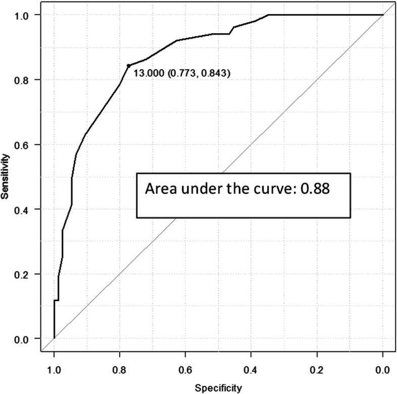 Utility and optimal cut-off point of the Somatic Symptom Scale-8 for central sensitization syndrome among outpatients with somatic symptoms and related disorders.