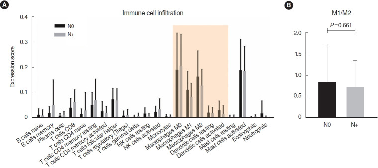 The Expression of Defensin-Associated Genes May Be Correlated With Lymph Node Metastasis of Early-Stage Tongue Cancer.