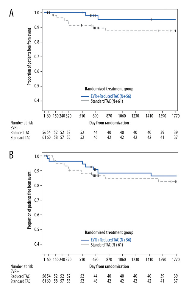 Long-Term Effects of Everolimus-Facilitated Tacrolimus Reduction in Living-Donor Liver Transplant Recipients with Hepatocellular Carcinoma.