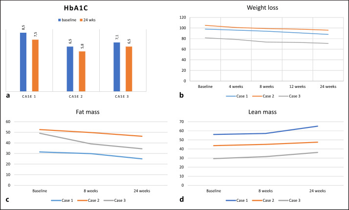 Efficacy and Safety of Semaglutide, a Glucagon-Like Peptide-1 Receptor Agonist in Real-Life: A Case Series of Patients in Maintenance Incremental Hemodialysis.