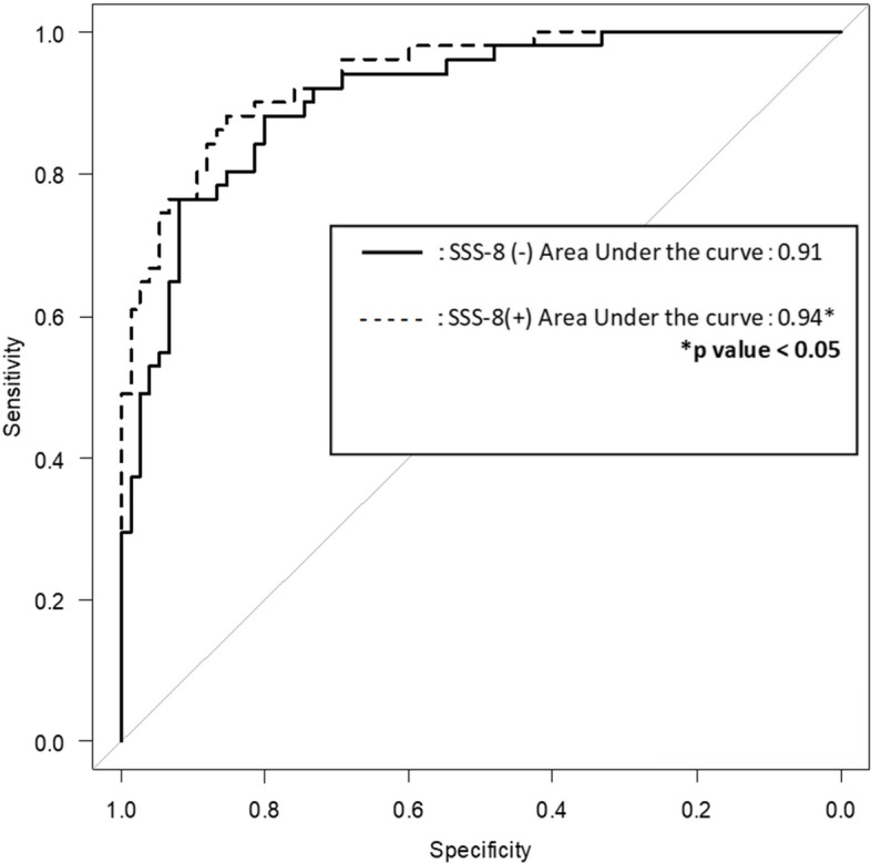 Utility and optimal cut-off point of the Somatic Symptom Scale-8 for central sensitization syndrome among outpatients with somatic symptoms and related disorders.