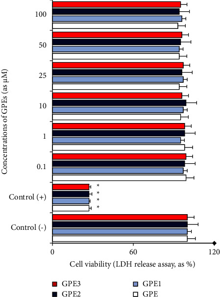 Toxicity of Glycyl-l-Prolyl-l-Glutamate Pseudotripeptides: Cytotoxic, Oxidative, Genotoxic, and Embryotoxic Perspectives.