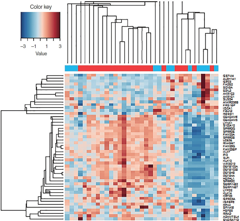 The Expression of Defensin-Associated Genes May Be Correlated With Lymph Node Metastasis of Early-Stage Tongue Cancer.