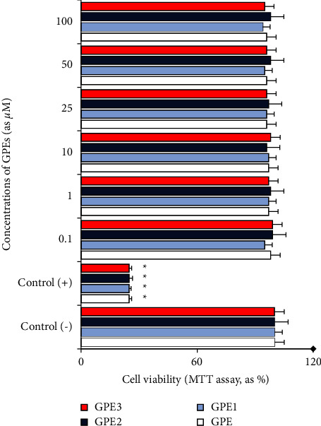Toxicity of Glycyl-l-Prolyl-l-Glutamate Pseudotripeptides: Cytotoxic, Oxidative, Genotoxic, and Embryotoxic Perspectives.