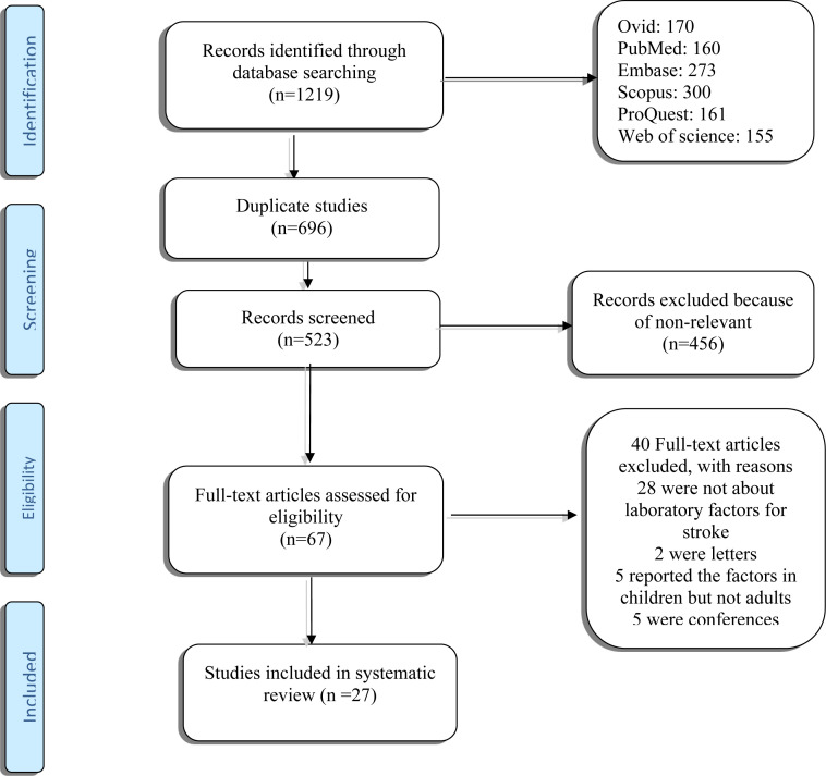 Complete Blood Count Parameters as Prognostic Factor of Stroke: A Systematic Review.