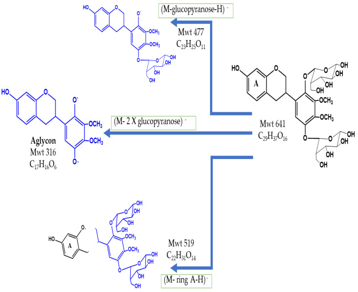 Insights into HPLC-MS/MS Analysis, Antioxidant and Cytotoxic Activity of <i>Astragalus fruticosus</i> against Different Types of Cancer Cell Lines.