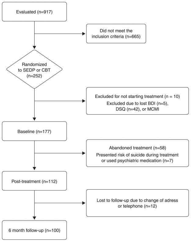 Immature defense mechanisms predict poor response to psychotherapy in major depressive patients with comorbid cluster B personality disorder.