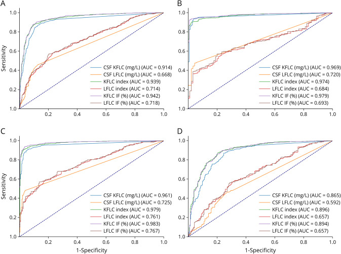 Kappa Free Light Chain Biomarkers Are Efficient for the Diagnosis of Multiple Sclerosis: A Large Multicenter Cohort Study.