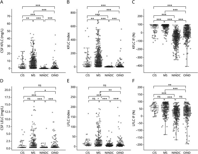 Kappa Free Light Chain Biomarkers Are Efficient for the Diagnosis of Multiple Sclerosis: A Large Multicenter Cohort Study.