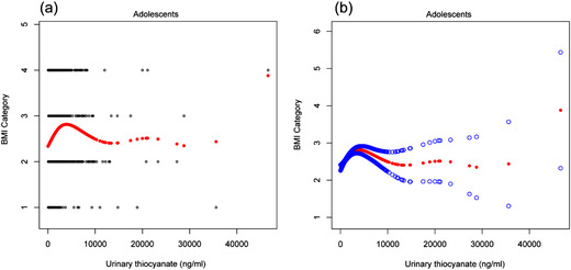 Association of environmental exposure to perchlorate, nitrate, and thiocyanate with overweight/obesity and central obesity among children and adolescents in the United States of America using data from the National Health and Nutrition Examination Survey (NHANES) 2005-2016.