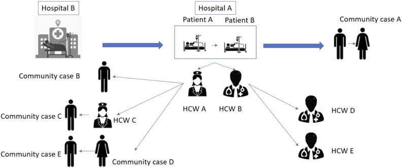 Nosocomial COVID-19, a risk illustrated by the first in-hospital transmission of B.1.1.7 variant of SARS-CoV-2 in a French University Hospital.