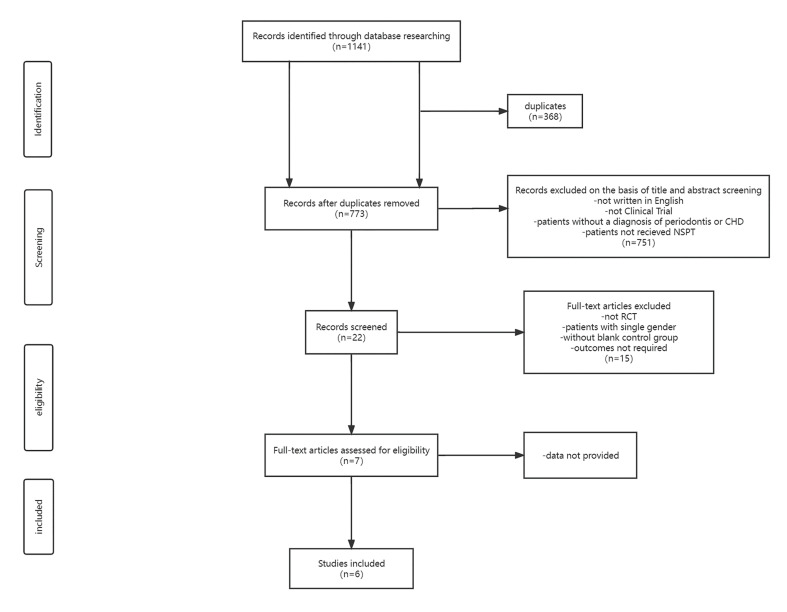 Efficacy of non-surgical periodontal treatment on patients with coronary artery disease: a meta-analysis of randomized controlled trials.