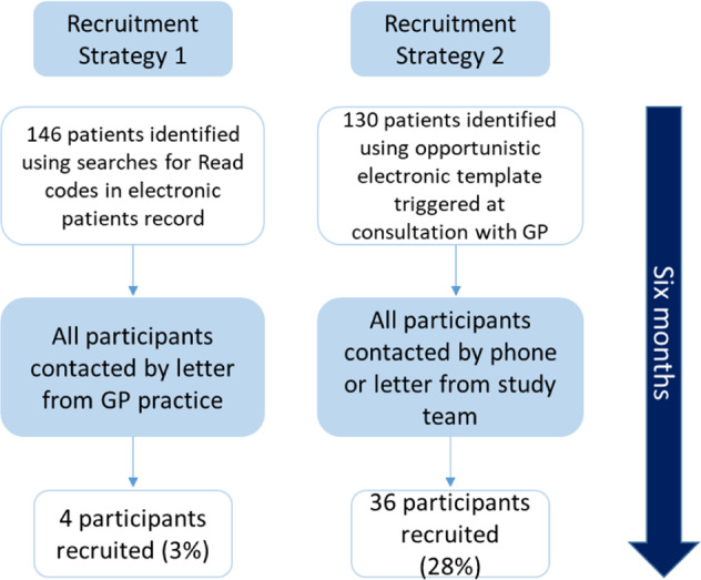 Comparing research recruitment strategies to prospectively identify patients presenting with breathlessness in primary care.