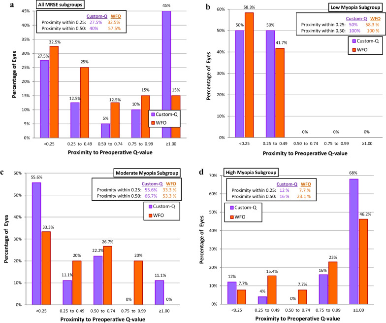 Q-value customized versus wavefront-optimized ablation in femtosecond laser-assisted LASIK for myopia and myopic astigmatism: a prospective contralateral comparative study.