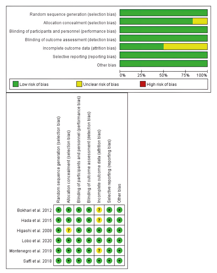 Efficacy of non-surgical periodontal treatment on patients with coronary artery disease: a meta-analysis of randomized controlled trials.