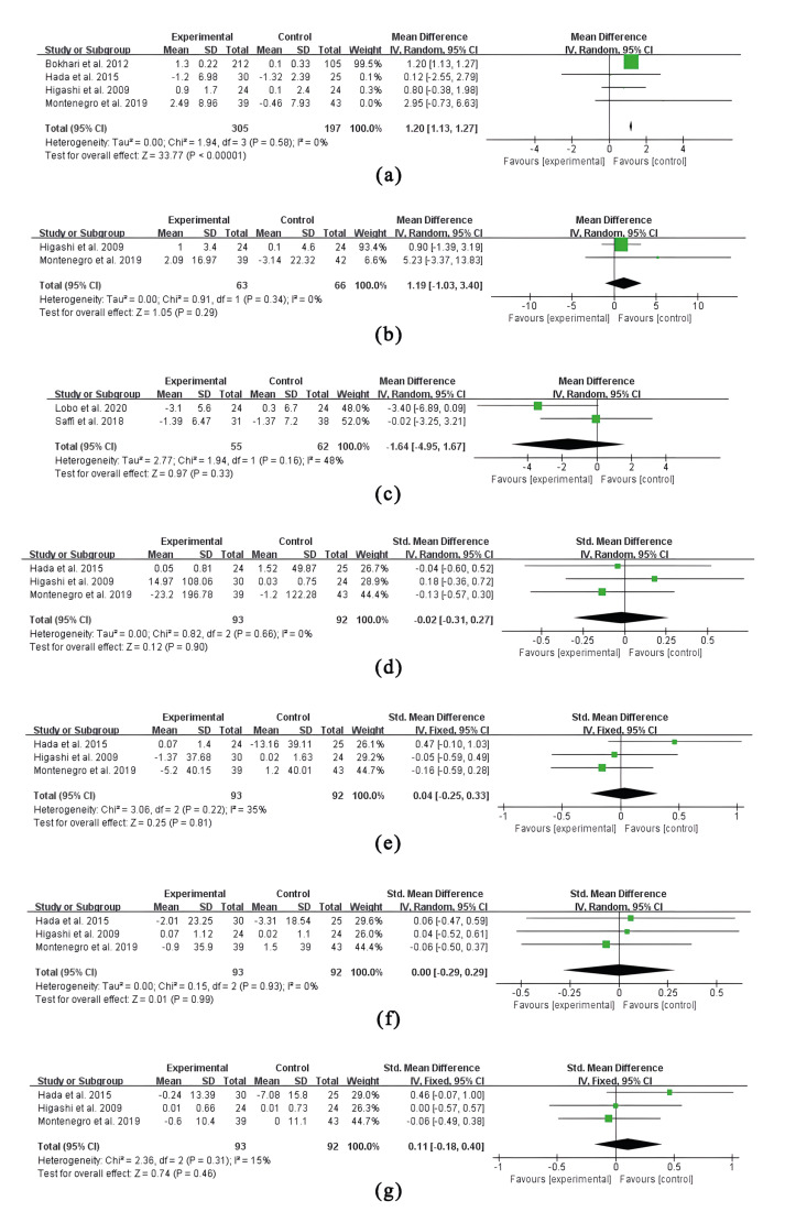 Efficacy of non-surgical periodontal treatment on patients with coronary artery disease: a meta-analysis of randomized controlled trials.