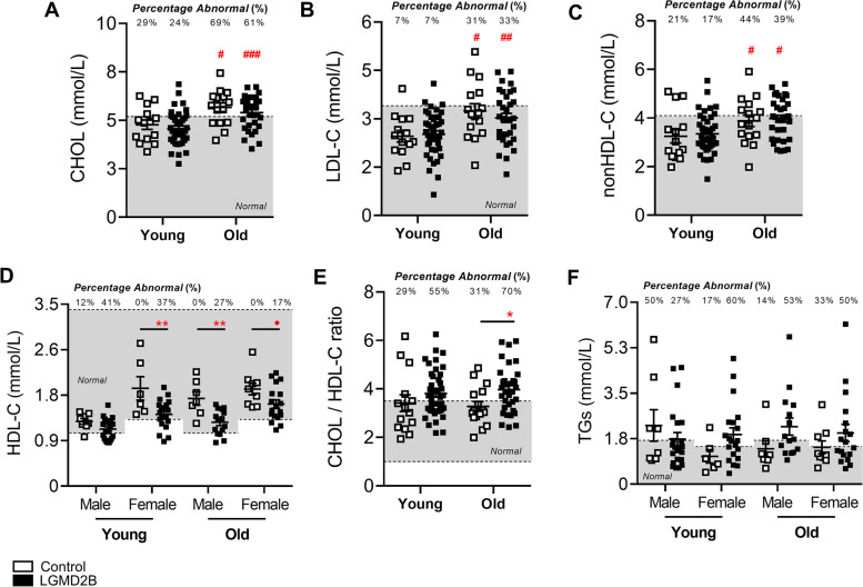 Limb-girdle muscular dystrophy type 2B causes HDL-C abnormalities in patients and statin-resistant muscle wasting in dysferlin-deficient mice.