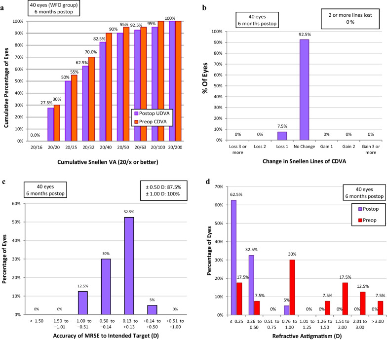 Q-value customized versus wavefront-optimized ablation in femtosecond laser-assisted LASIK for myopia and myopic astigmatism: a prospective contralateral comparative study.