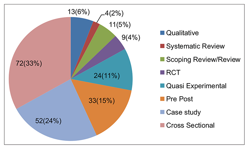 Quality of Occupational Therapy Research in India - A Descriptive Review.