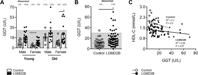 Limb-girdle muscular dystrophy type 2B causes HDL-C abnormalities in patients and statin-resistant muscle wasting in dysferlin-deficient mice.