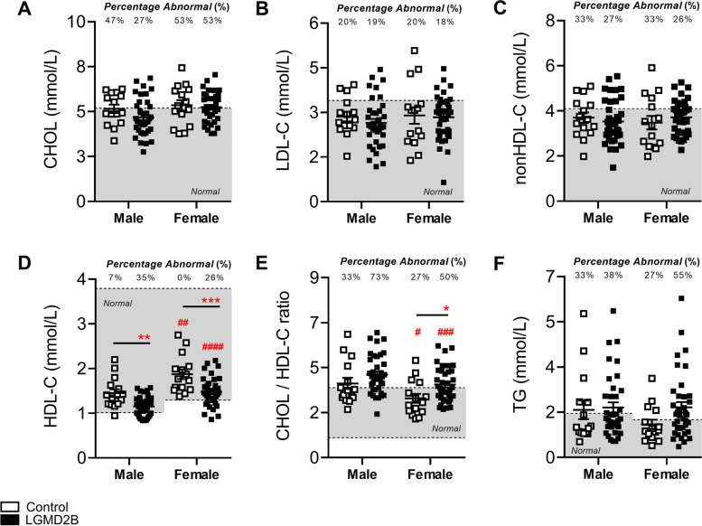 Limb-girdle muscular dystrophy type 2B causes HDL-C abnormalities in patients and statin-resistant muscle wasting in dysferlin-deficient mice.