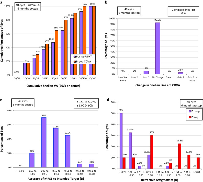 Q-value customized versus wavefront-optimized ablation in femtosecond laser-assisted LASIK for myopia and myopic astigmatism: a prospective contralateral comparative study.