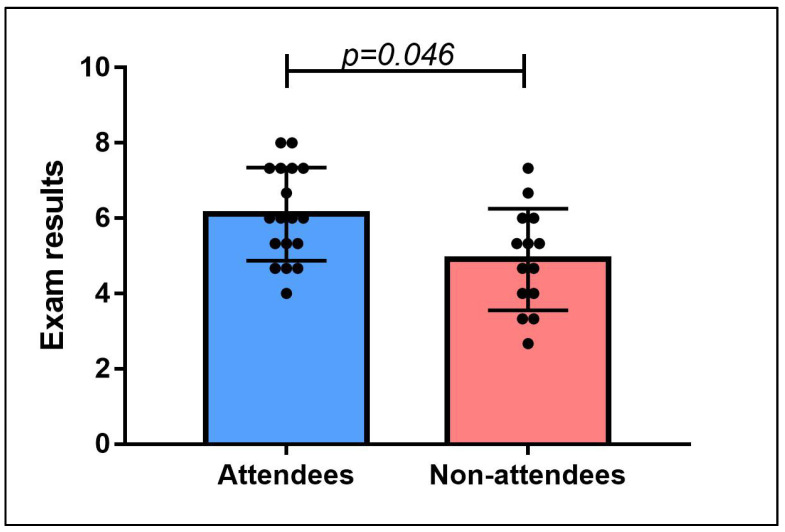 Interest Groups as an Alternative for Medical Education in Sleep Medicine: Experience Report at a Brazilian Medical School.