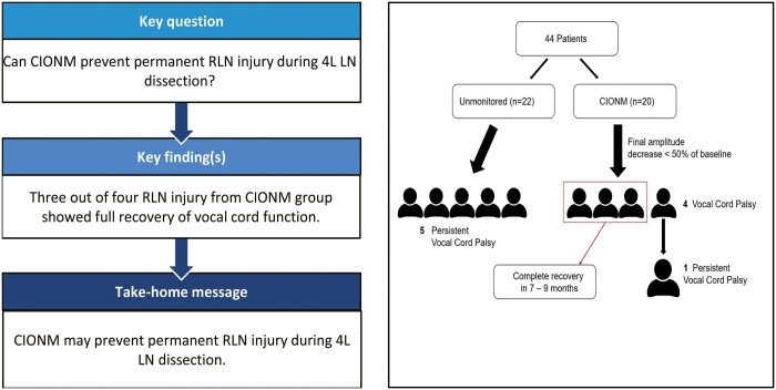 Continuous vagal intraoperative neuromonitoring during video-assisted thoracoscopic surgery for left lung cancer: its efficacy in preventing permanent vocal cord paralysis.